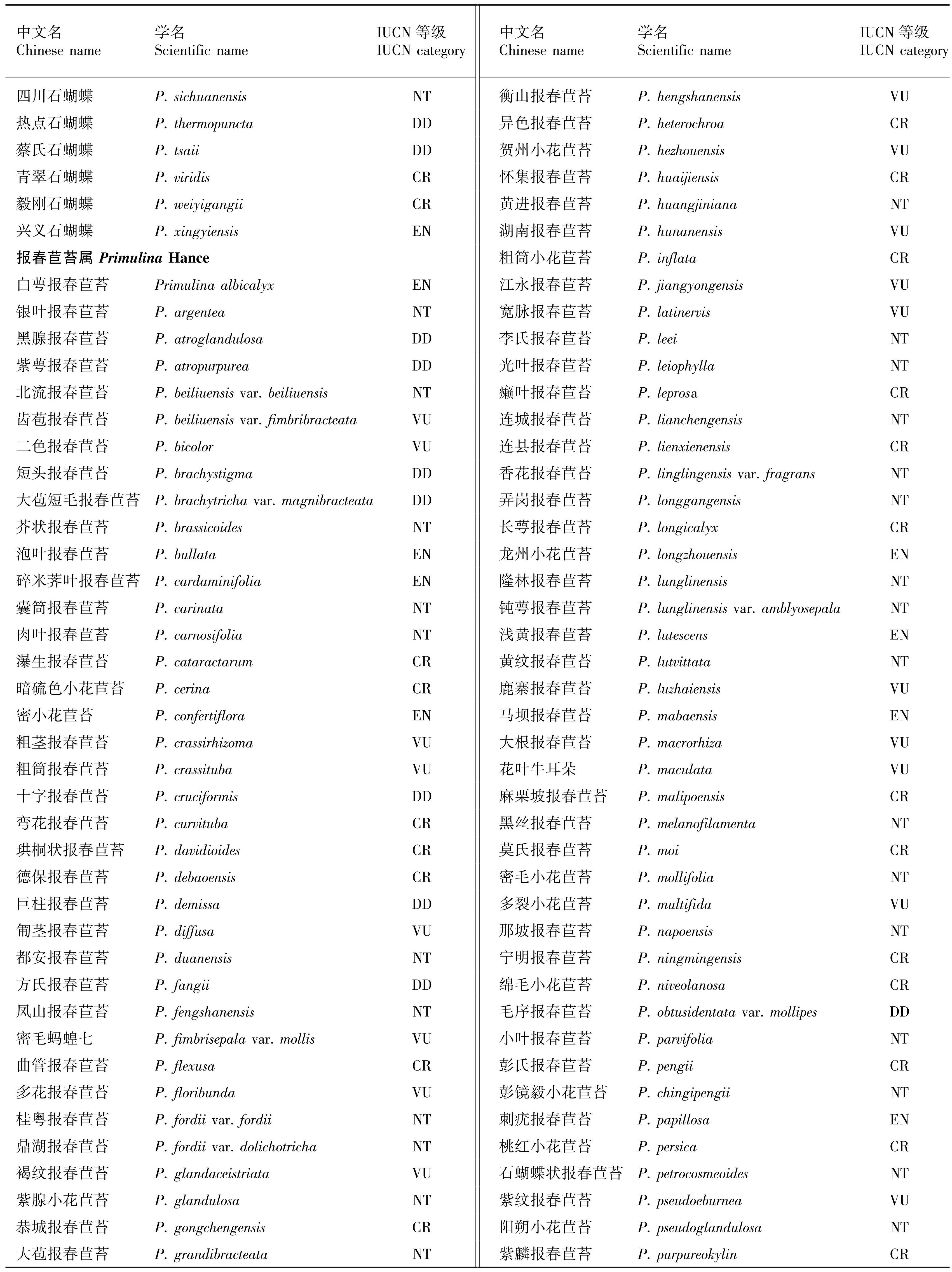 续表1