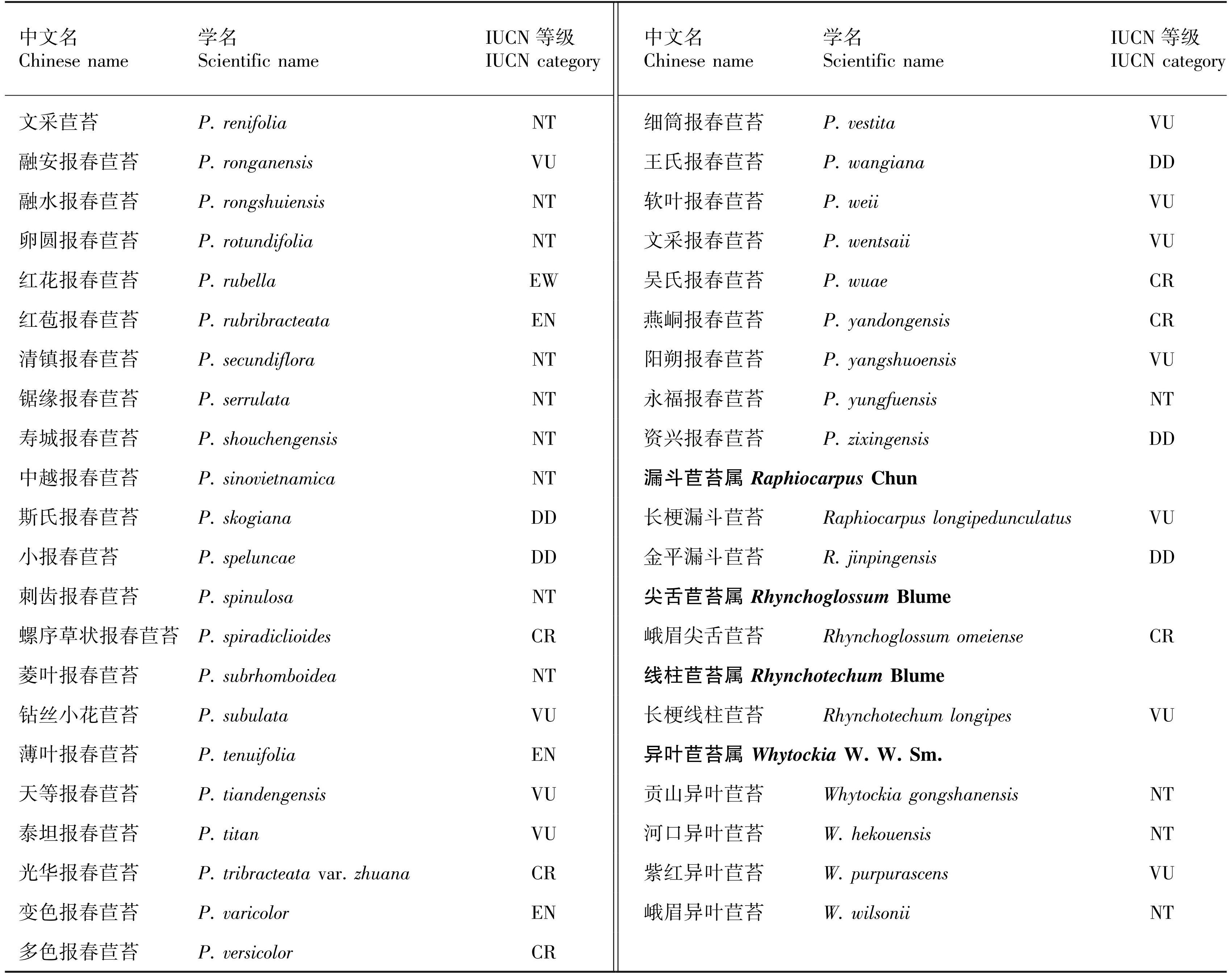 续表1